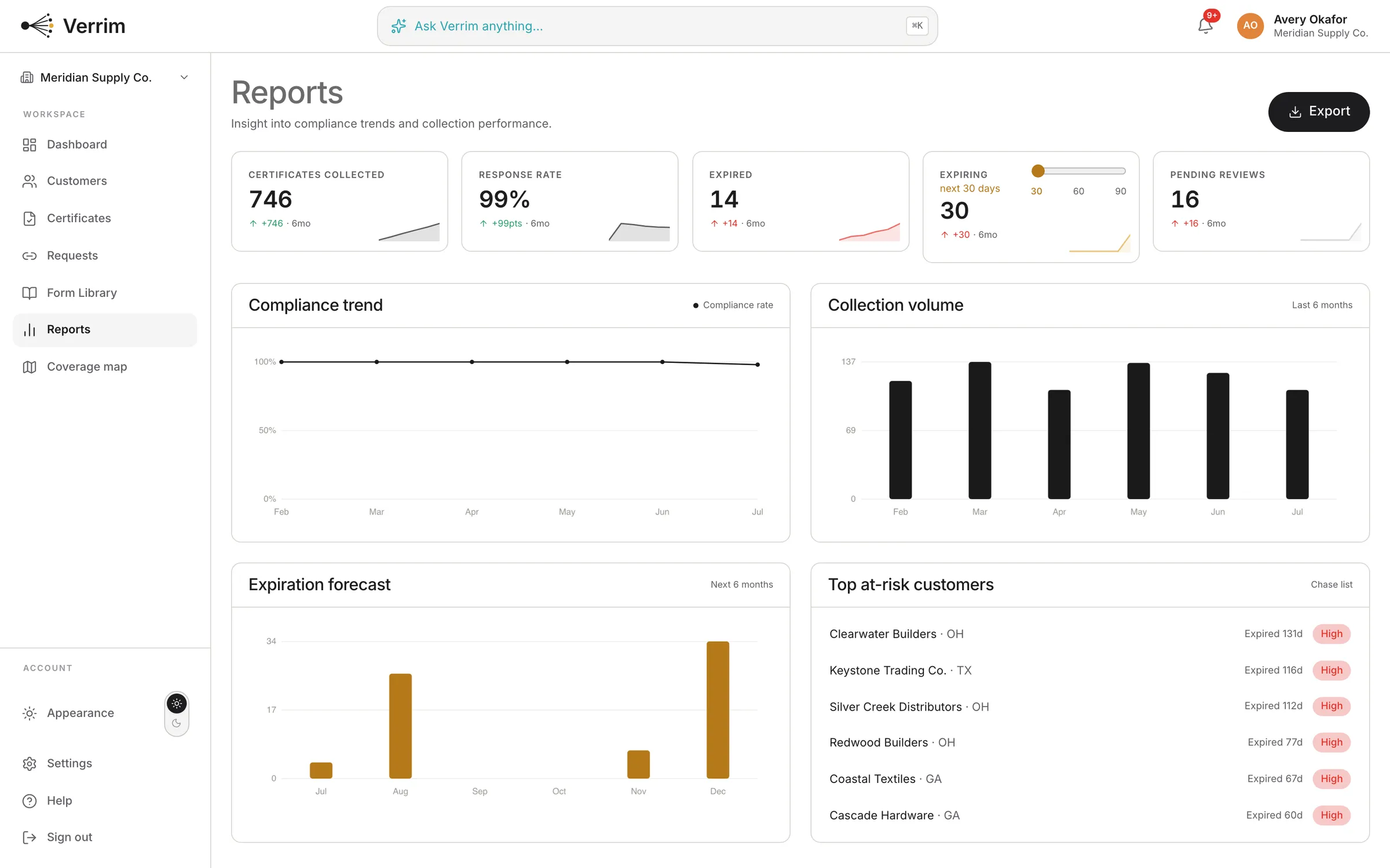 Verrim monitoring reports — compliance status and expiration trends across all 50 states.